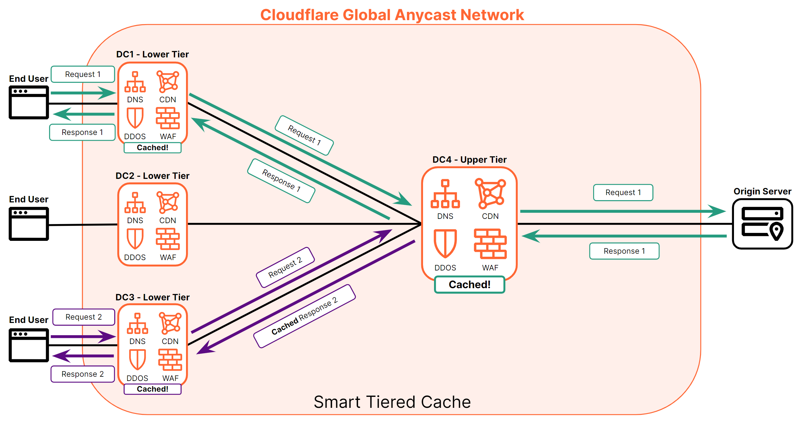 Figure 4: The same diagram as Figure 3 demonstrating requests between end users and origin server over the Anycast Network, with bidirectional arrows indicating traffic flow enabled by Smart Tiered Cache.