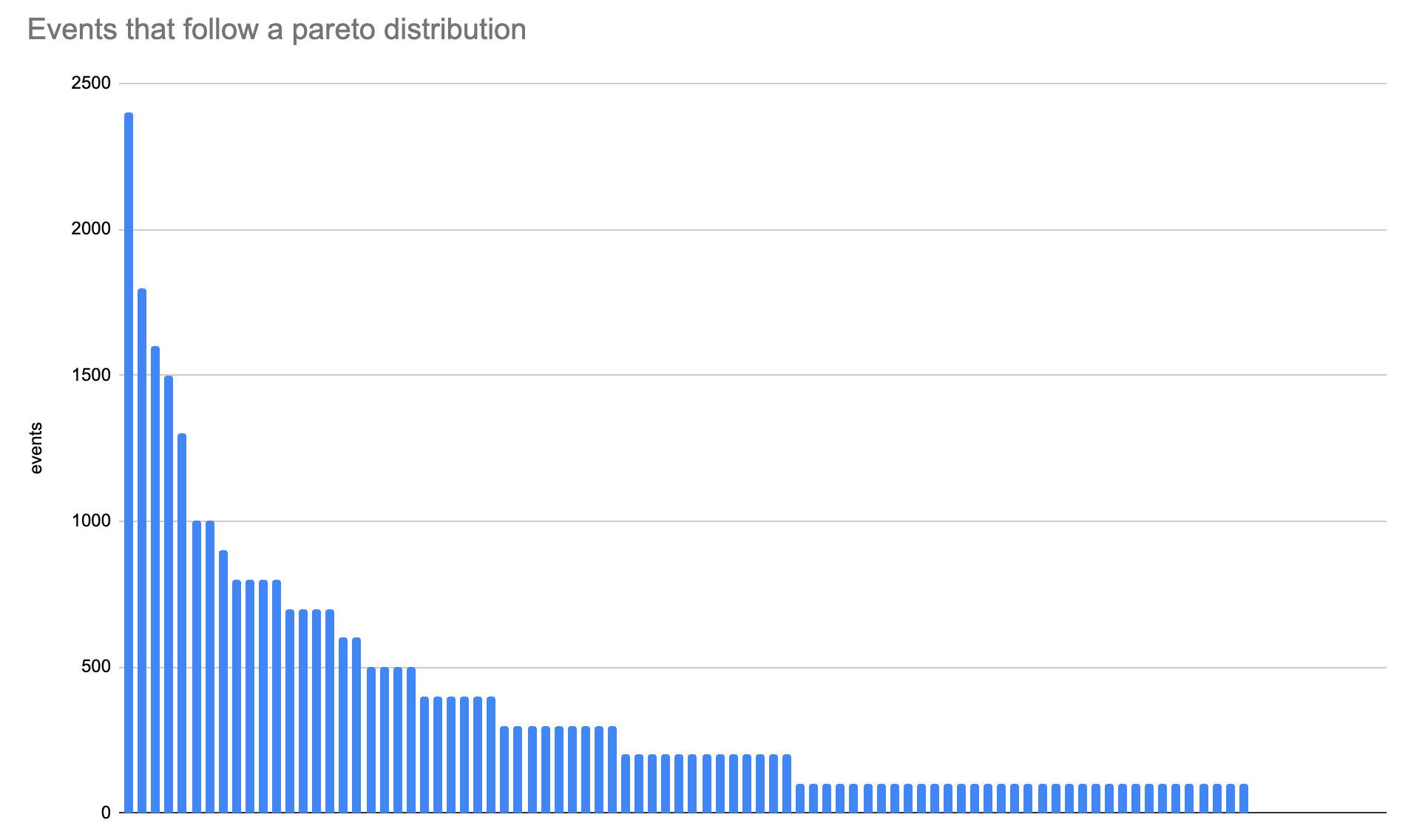 This graphic shows the same population, but with equitable sampling.