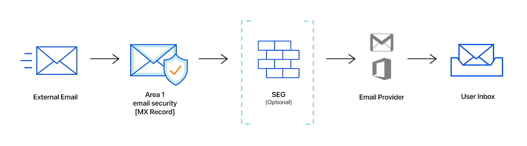 With inline deployment, messages travel through Area 1&rsquo;s email filter before reaching your users.