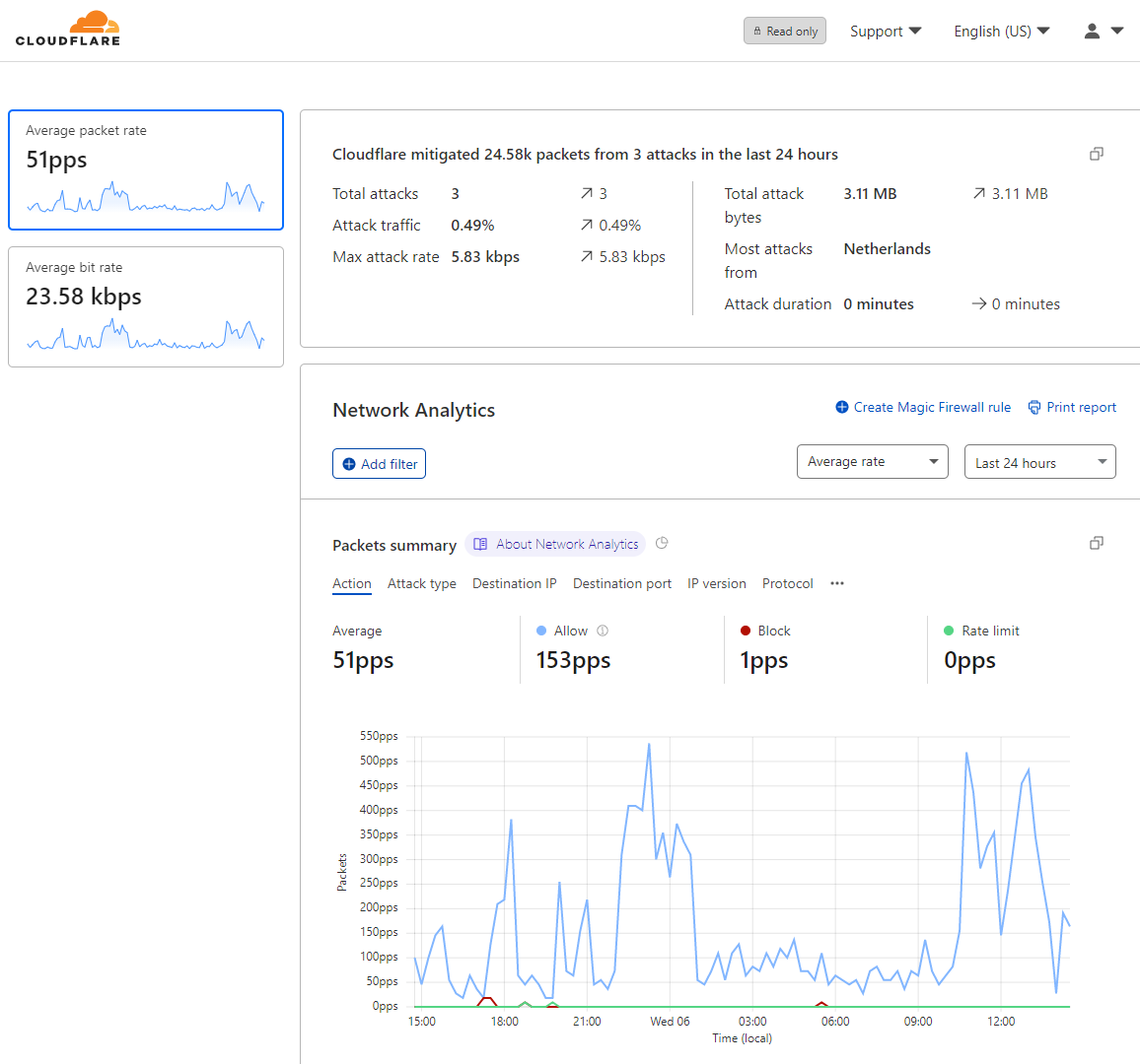 Volet Analytics présentant la synthèse des paquets par type