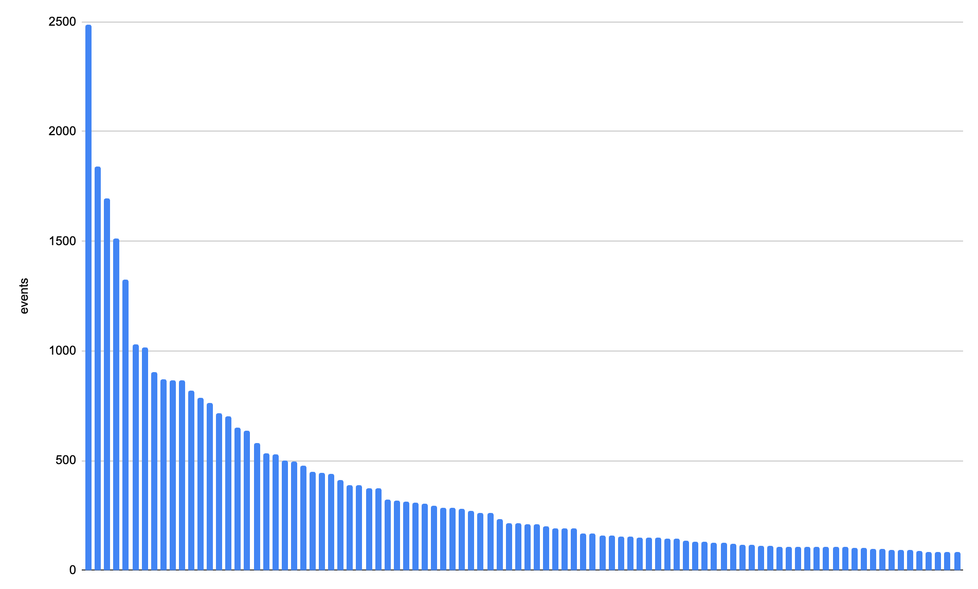 The same graphic as above, but now based on a 1% sample of the data.